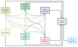 Fig. 2: Graphical presentation of the structural equation models