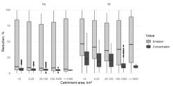 Fig. 7: The reductions of nutrient emission (light) and concentration (dark) by riparian buffers