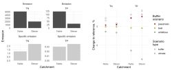 Fig. 5: TN and TP emissions under reference conditions (left, top: absolute, below: area-specific emissions) and effects of changes in climate and buffer extent on emissions (right).